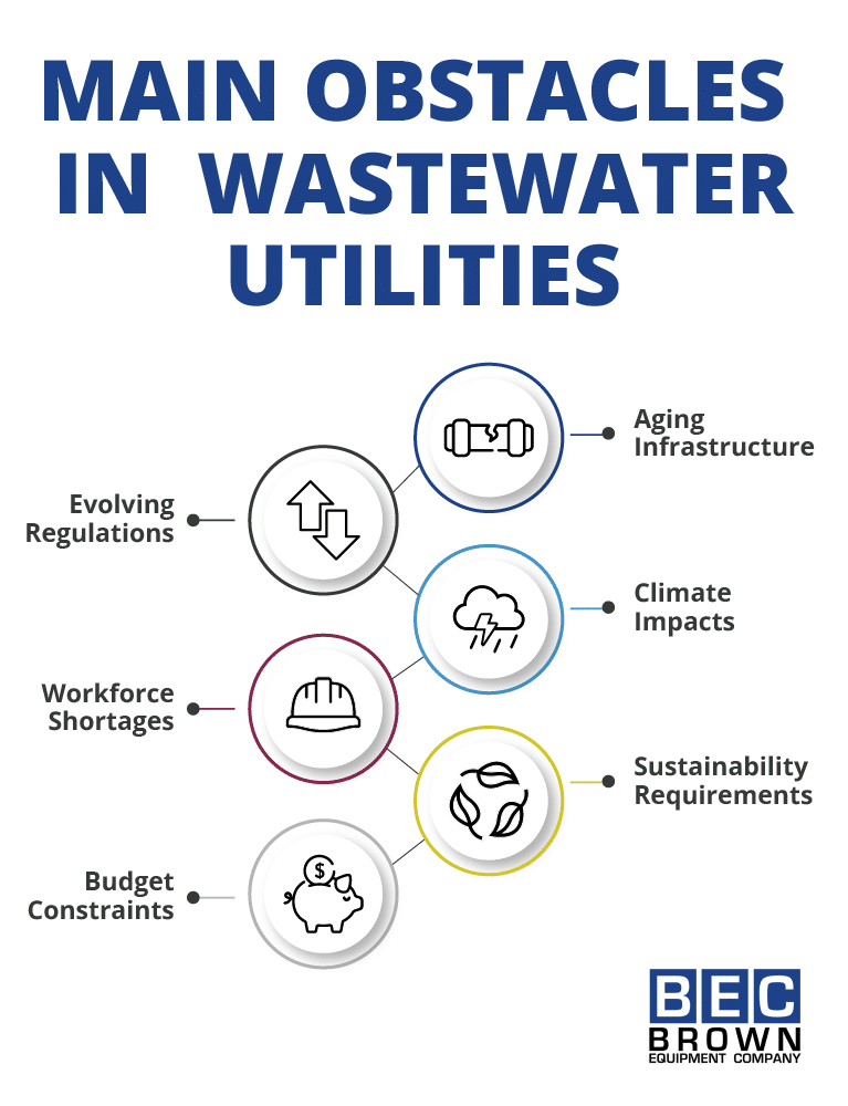 Main challenges facing wastewater utilities include budget constraints, workforce shortages, and climate impacts.