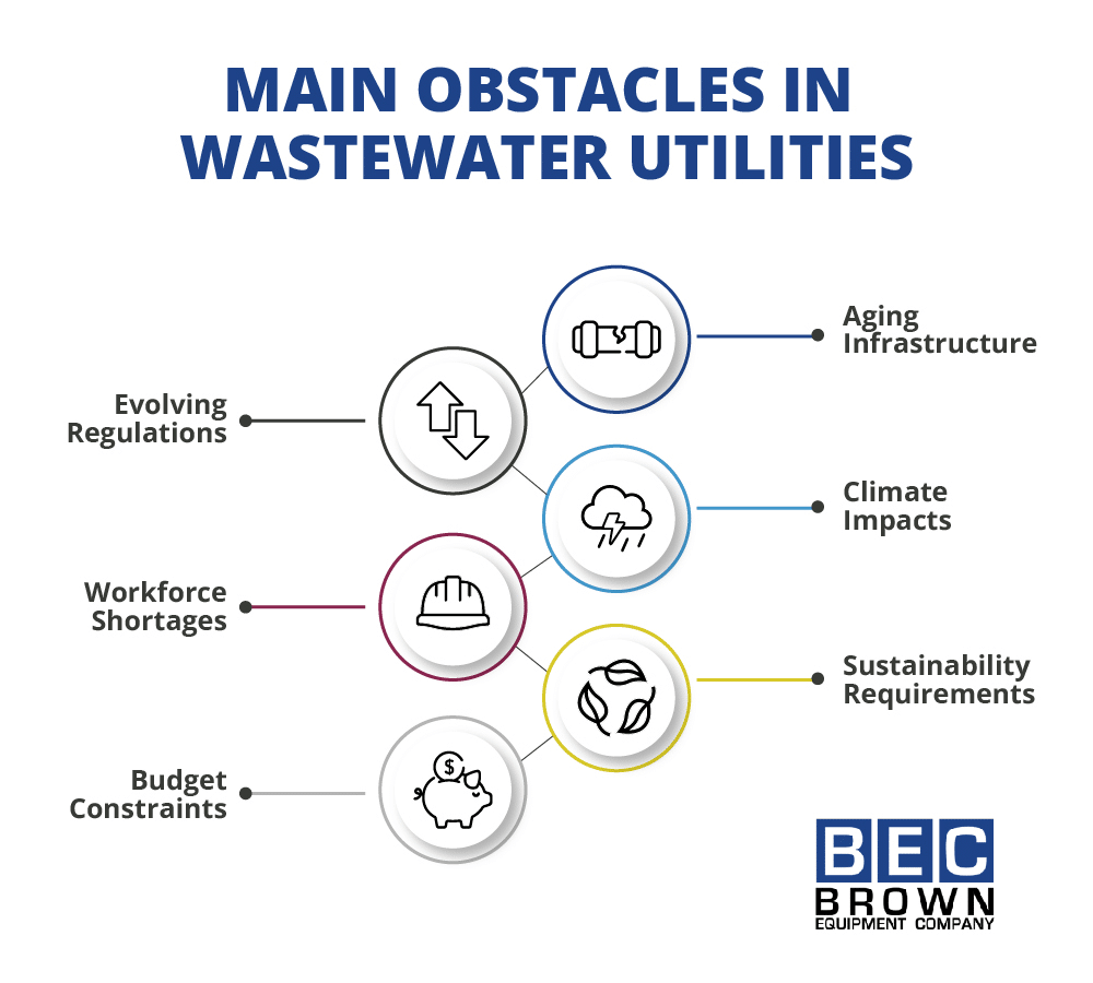 Main challenges in wastewater utilities include regulations, workforce shortages, and budget constraints.