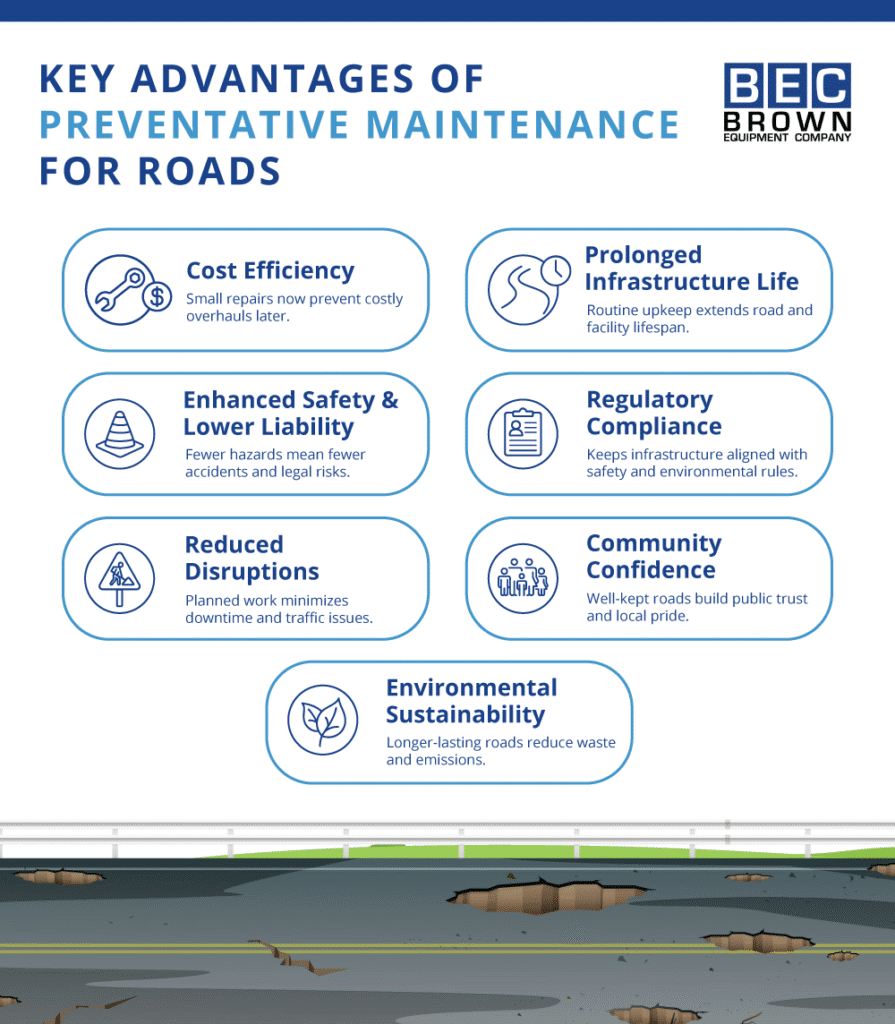 Key benefits of preventative maintenance for roads, enhancing safety, efficiency, and sustainability.