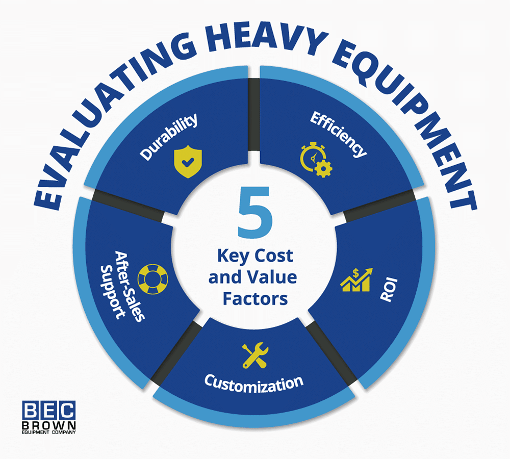 Evaluating heavy equipment costs with key factors: durability, efficiency, ROI, support, and customization.