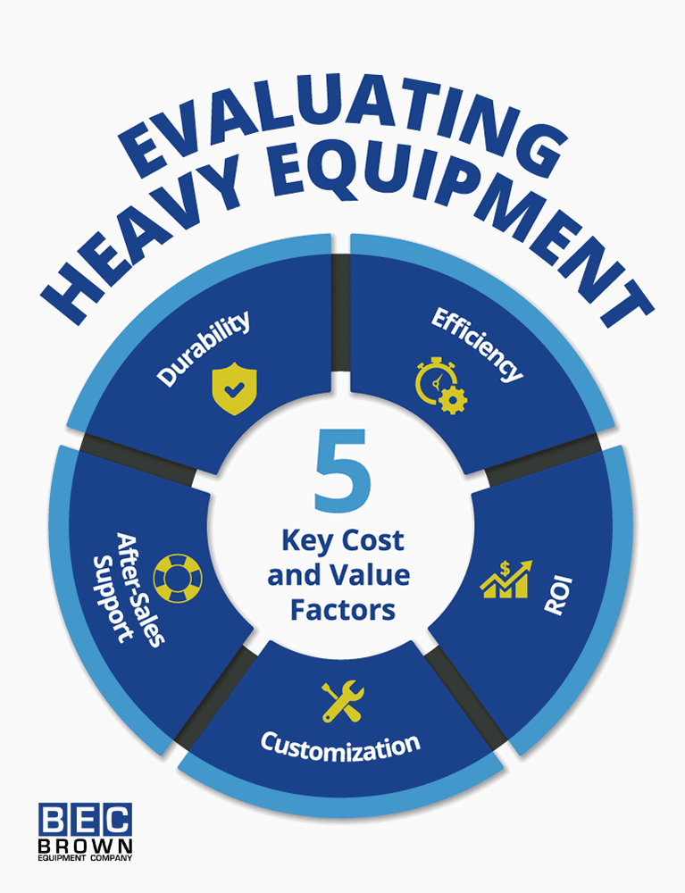 Key factors for evaluating heavy equipment: durability, efficiency, support, customization, and ROI.