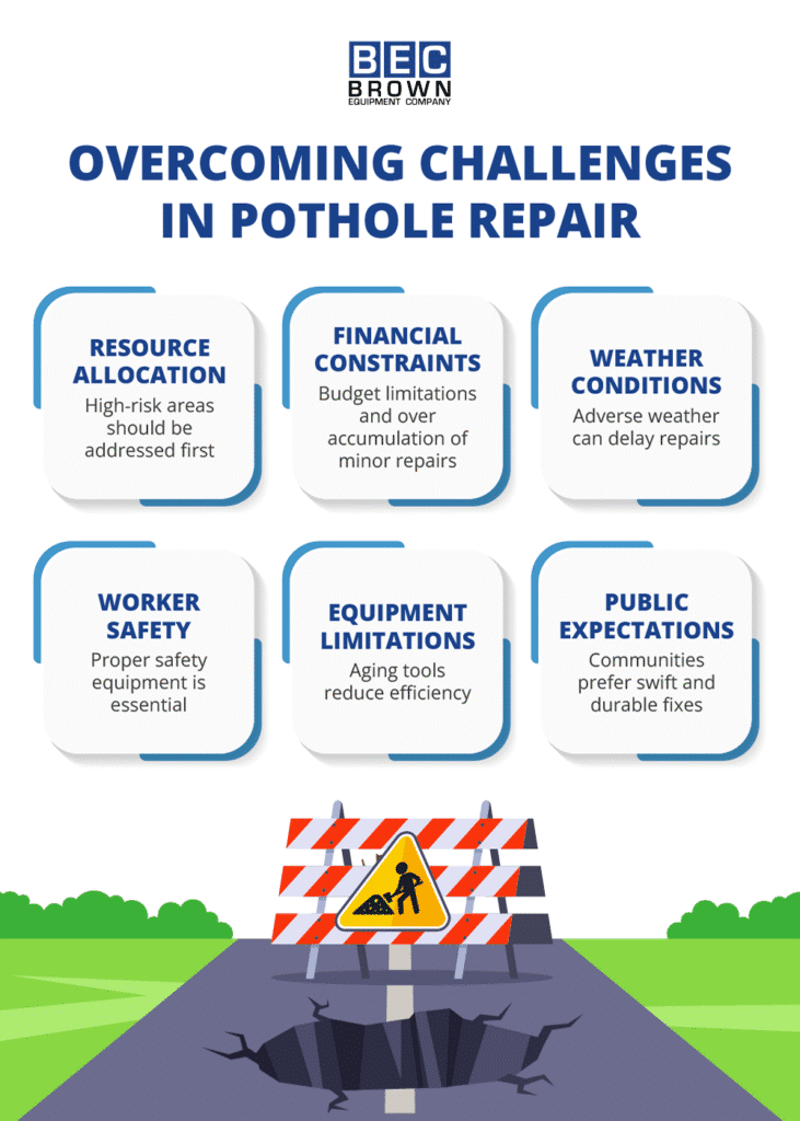 Challenges and solutions for effective pothole repair management and safety precautions.
