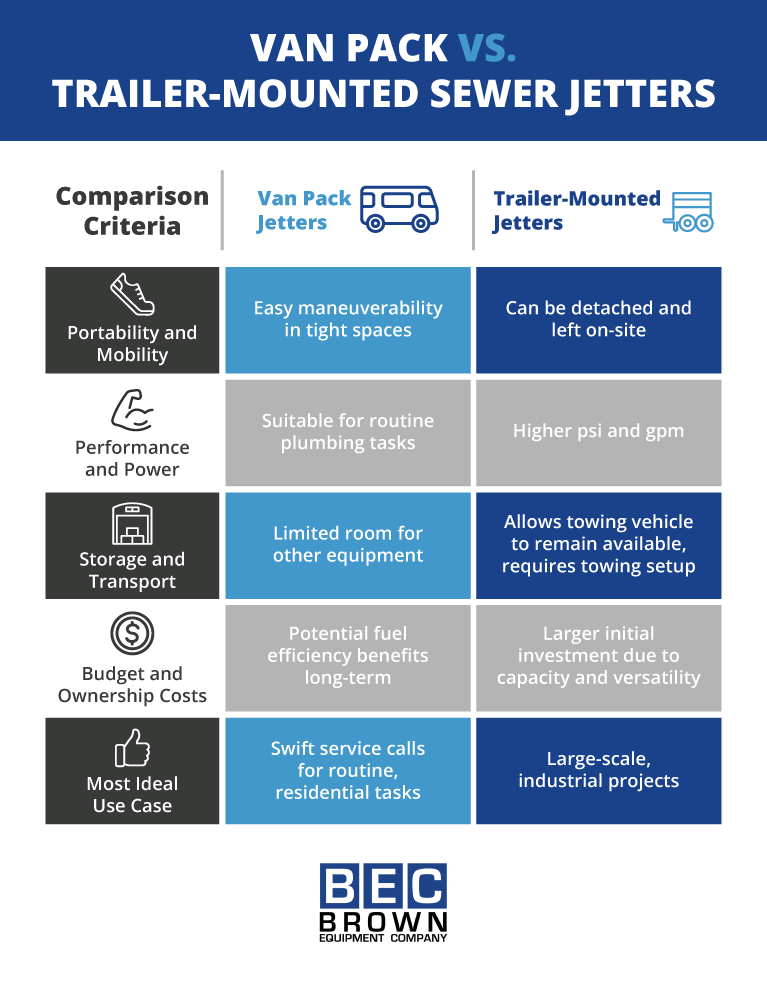 Compare van pack and trailer-mounted sewer jetters for plumbing efficiency and application versatility.