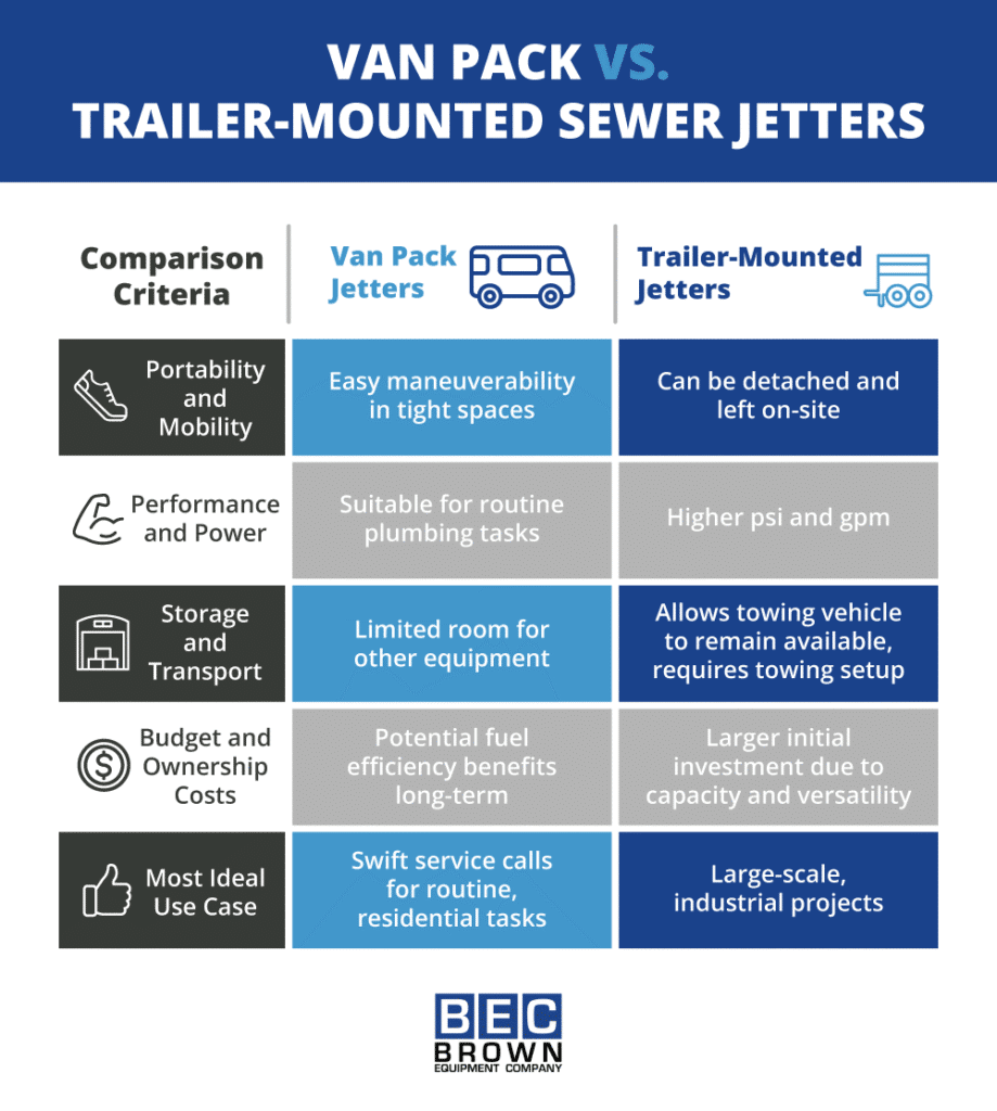 Van Pack versus trailer-mounted jetters: Comparing portability, performance, and ideal use cases.