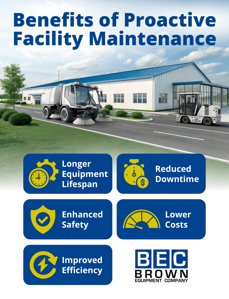 Proactive facility maintenance offers increased efficiency, longer equipment life, and reduced downtime.