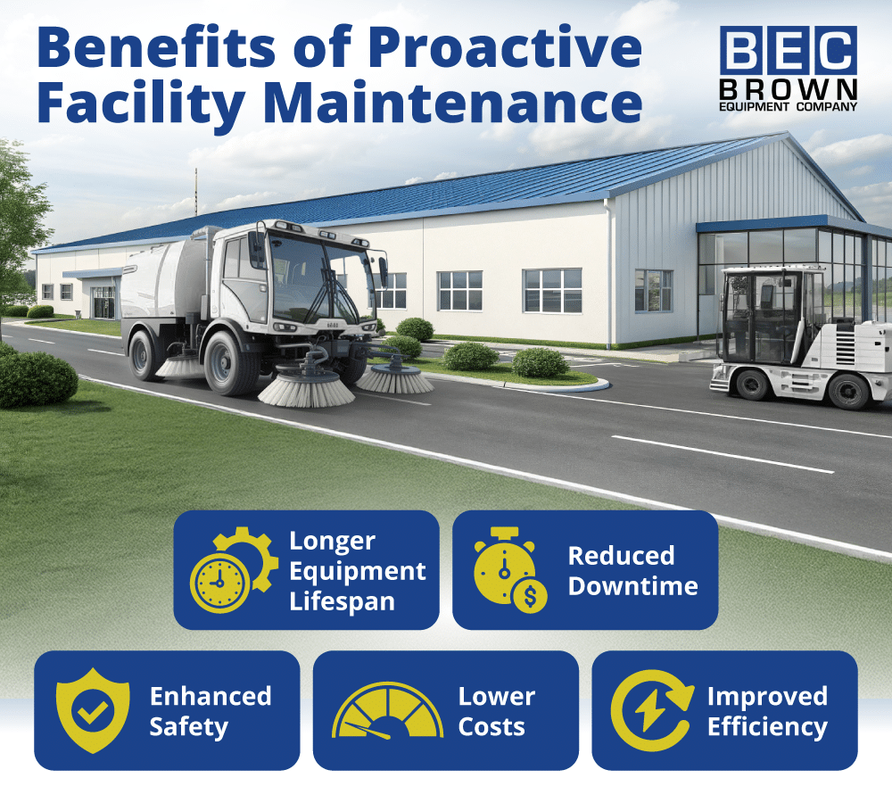 Proactive facility maintenance enhances safety, reduces downtime, and improves equipment efficiency.