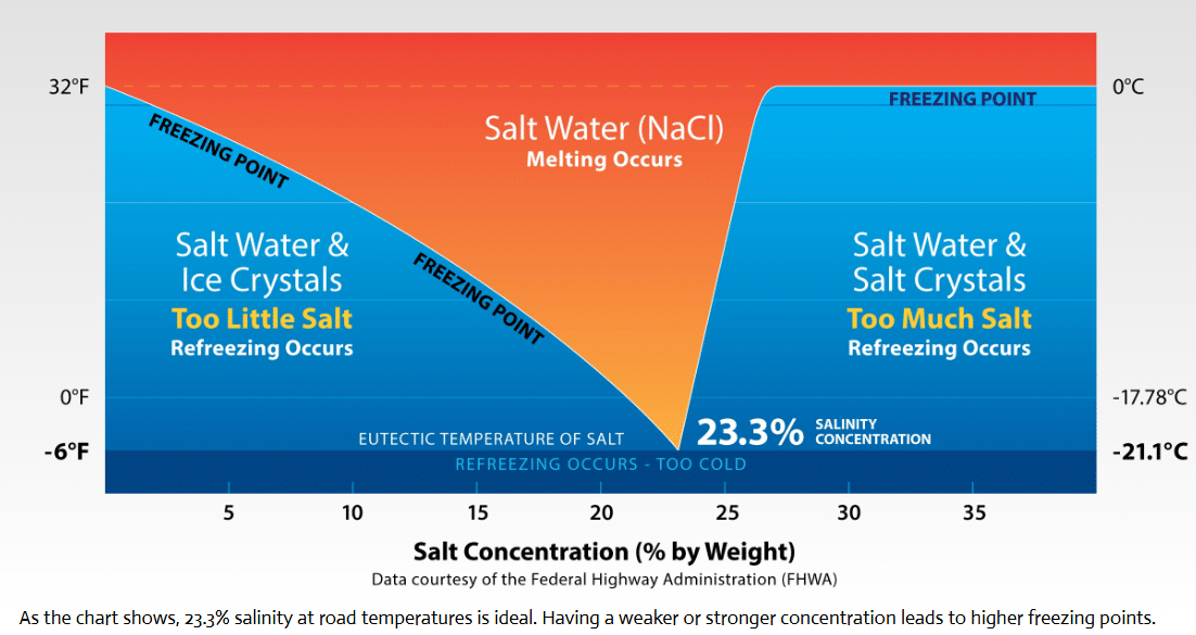 Brine salinity chart for effective snow and ice control with optimal salt concentration.
