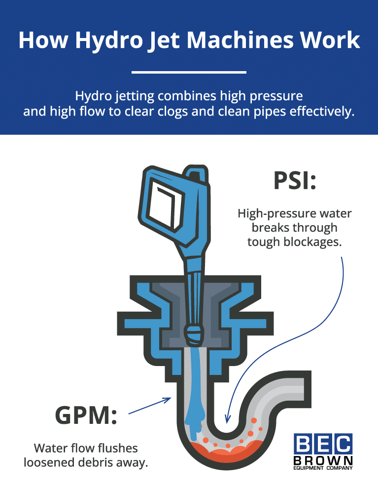 How hydro jet machines use high pressure to clear pipe clogs efficiently.