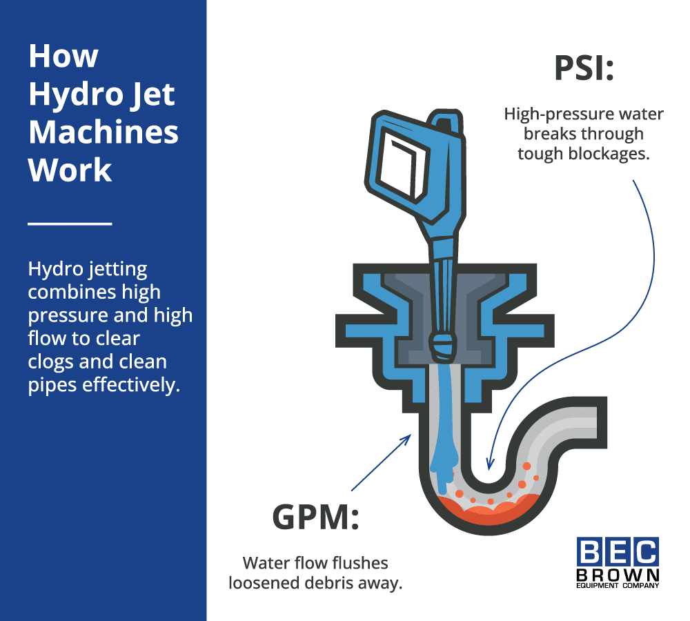 Learn how hydro jet machines use high pressure to clear pipe blockages effectively.