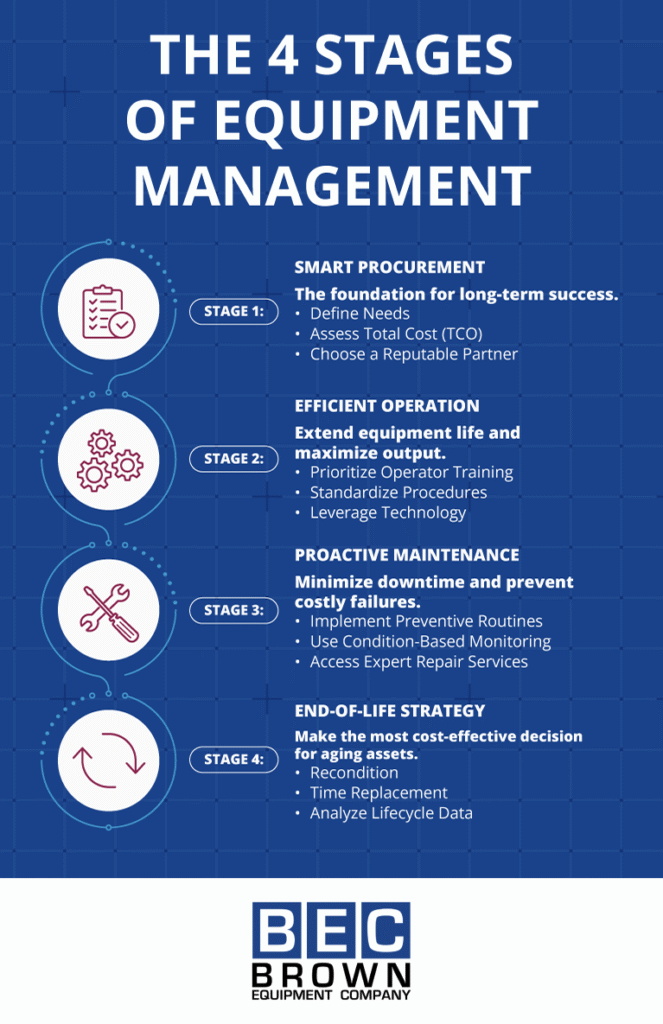 Essential guide to smart procurement and equipment management stages for businesses.