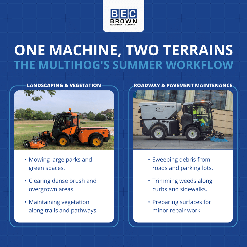 Multihog machine efficiently handles landscaping and pavement maintenance tasks during summer work.