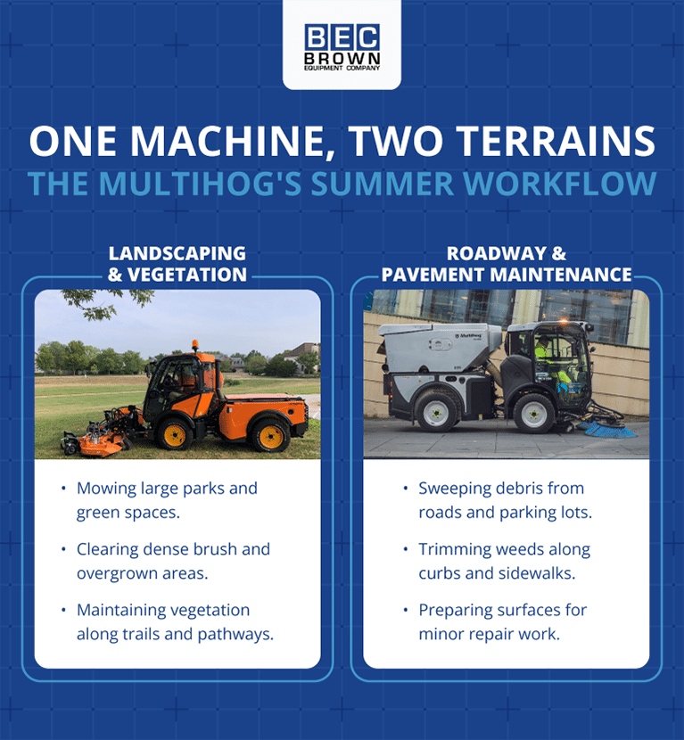 Multihog summer workflow for landscaping and pavement maintenance in diverse terrains.
