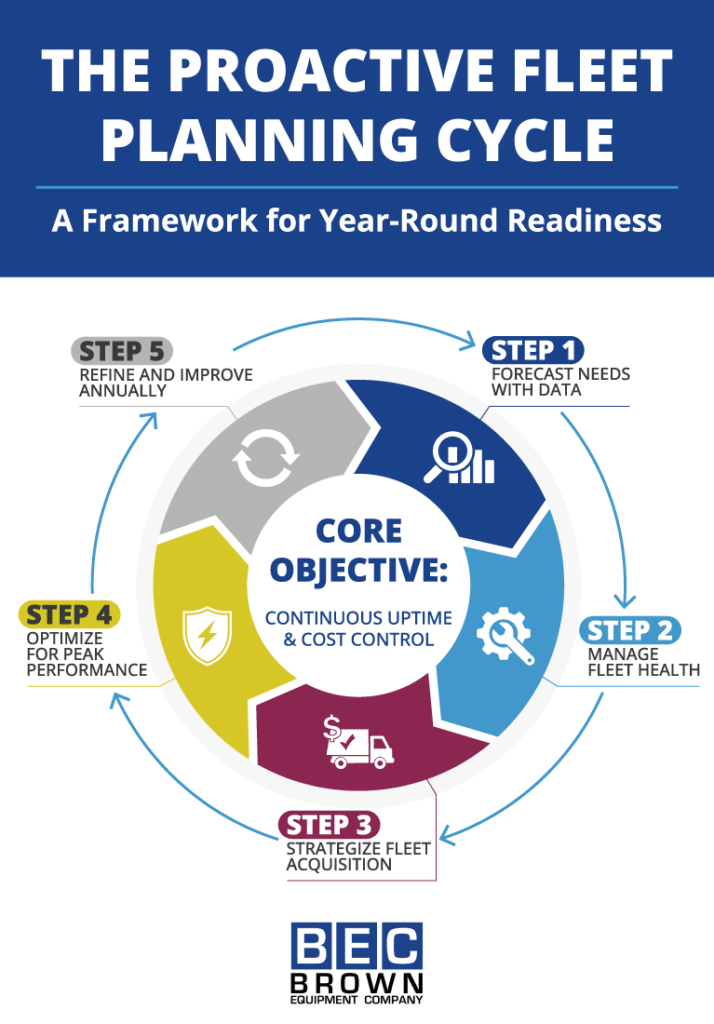 Proactive fleet planning cycle for optimal performance and cost control year-round.