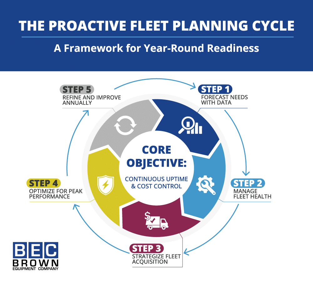 Proactive fleet planning cycle for optimizing performance and ensuring continuous uptime.