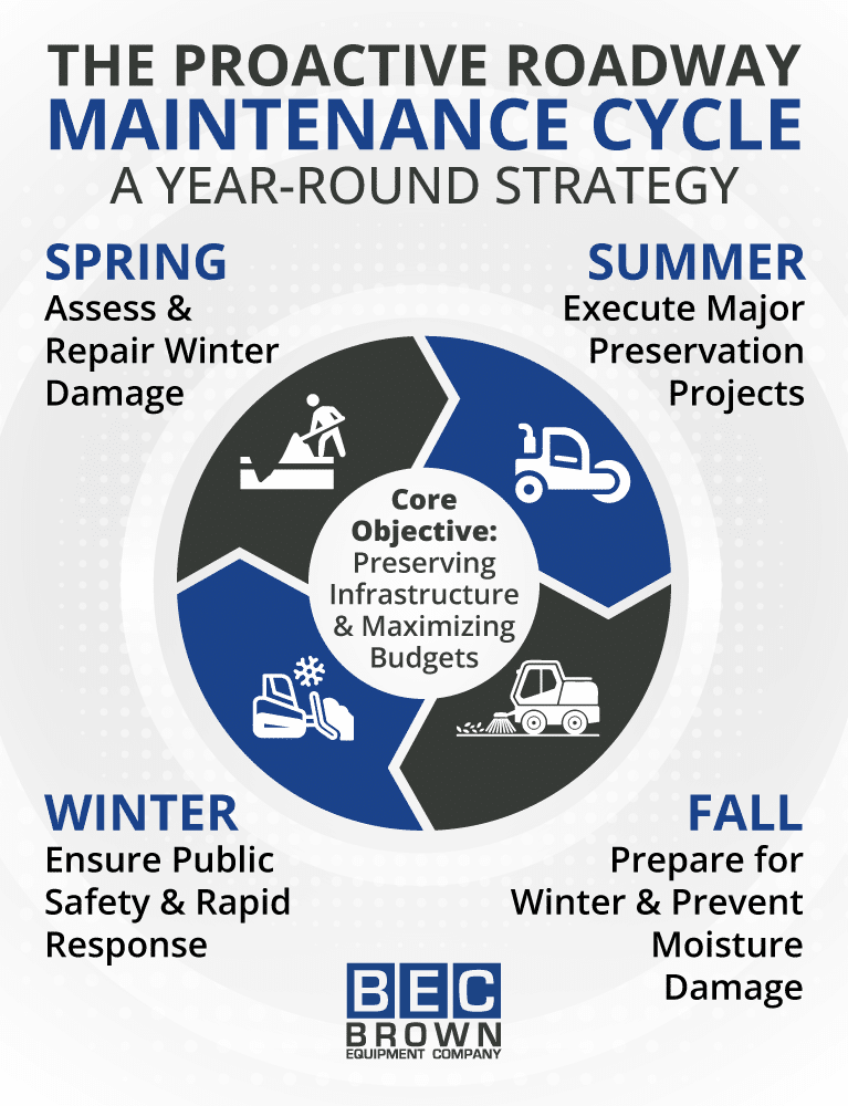 Proactive roadway maintenance cycle ensures year-round infrastructure preservation and budget maximization.