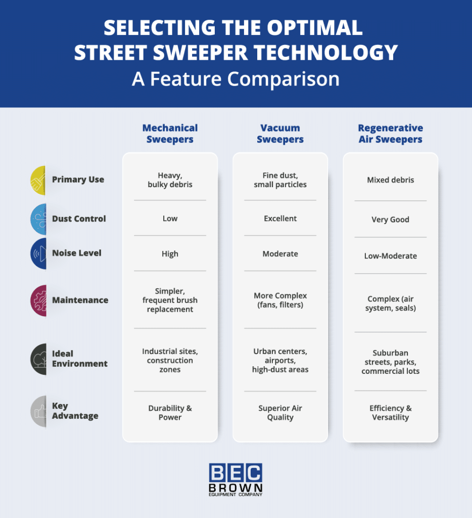 Compare mechanical, vacuum, and regenerative street sweeper technologies for effective cleaning solutions.
