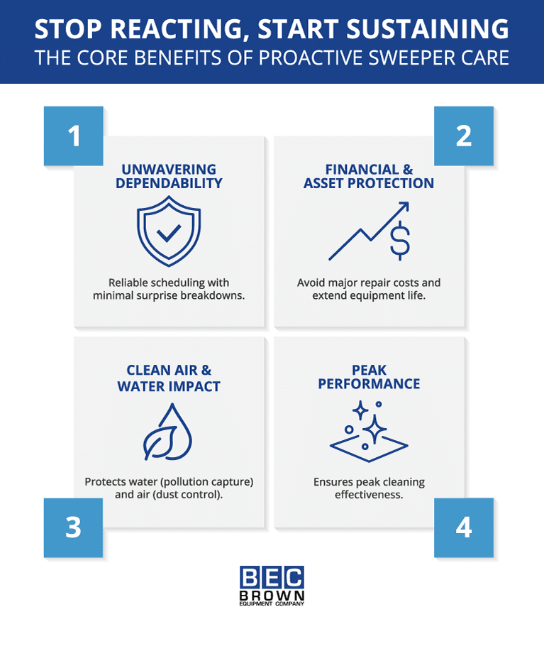 Proactive street sweeper care boosts reliability, protects assets, and enhances environmental quality.