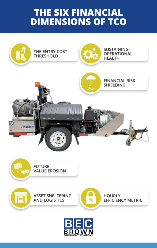 Key financial aspects of Total Cost of Ownership with BEC Brown sewer jetter.
