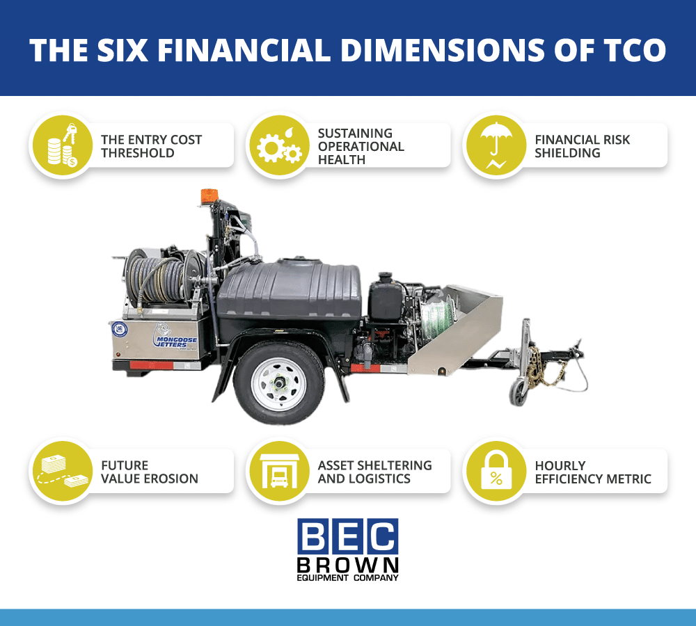 Key financial dimensions of Total Cost of Ownership for wastewater management solutions.