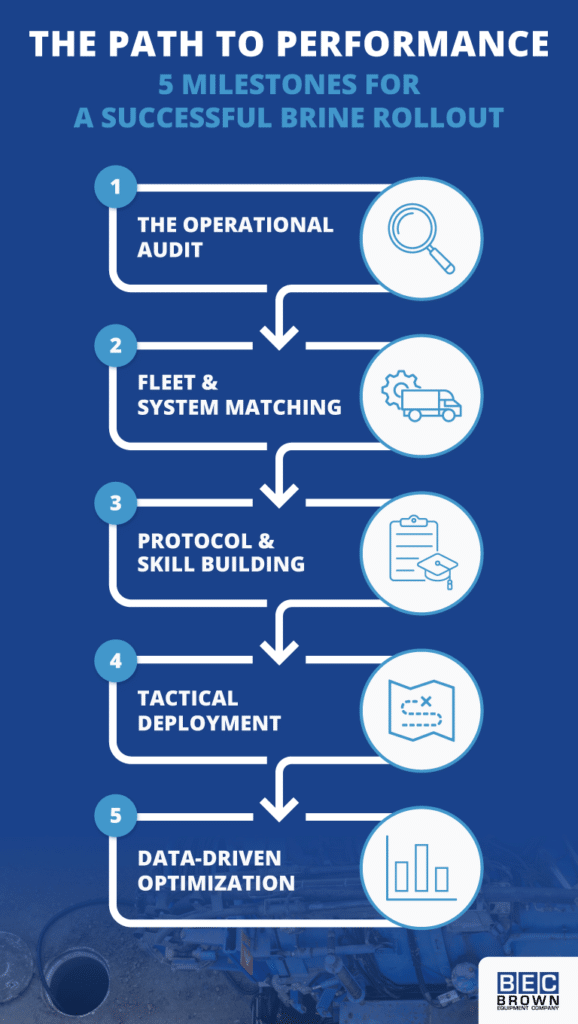 Five key milestones for a successful brine system rollout in municipalities.
