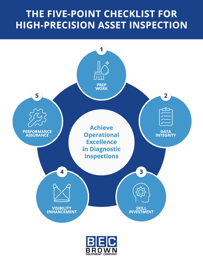 Five-point checklist for effective asset inspections and operational excellence.