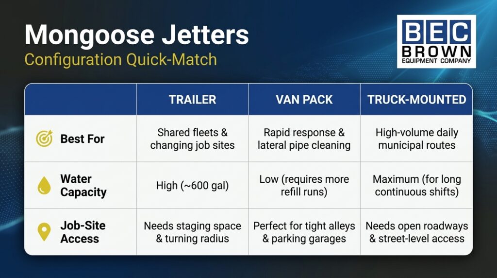 Mongoose Jetters comparison for trailer, van pack, and truck-mounted configurations.